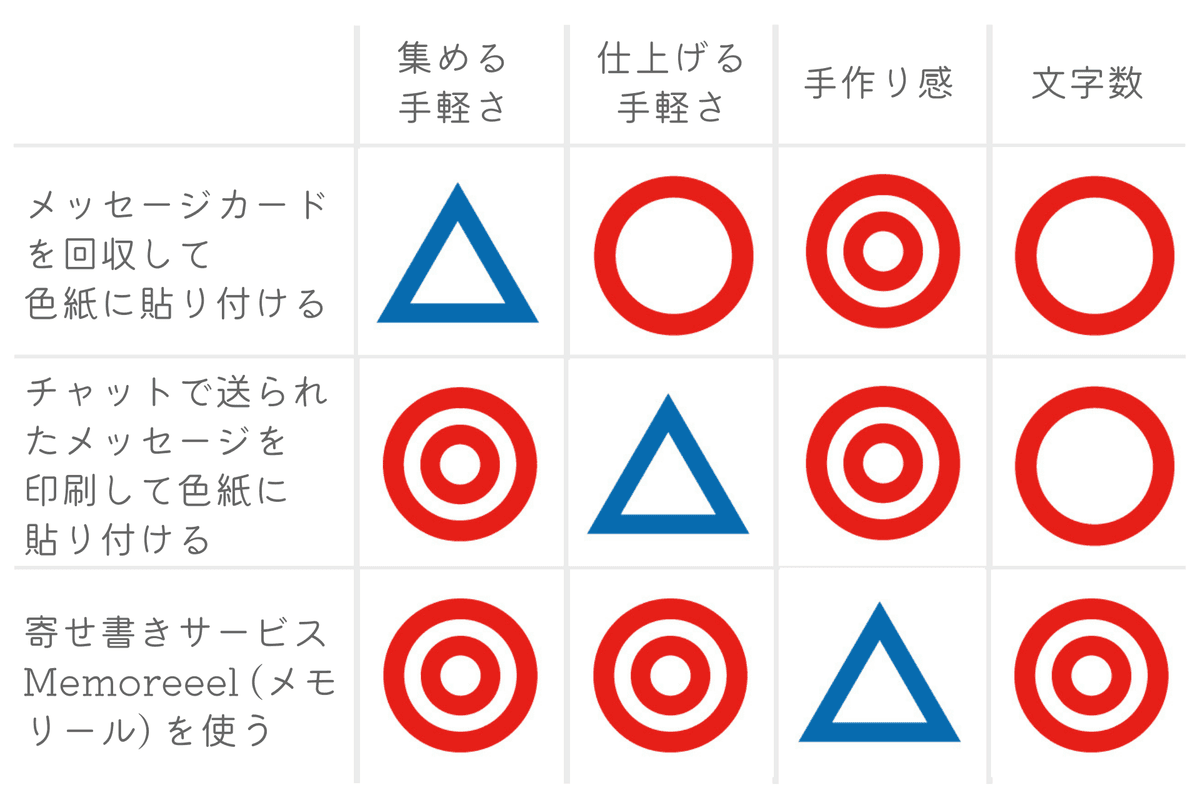 寄せ書きで集まれない場合の解決策3種類の比較表